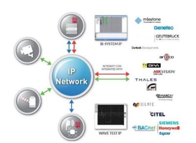 CIAS IB-SYSTEMIP8 Sistema Sw di raccolta allarmi TCP/IP per un massi